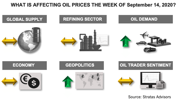 What Is Affecting Oil Prices for the Week of September 14 2020 Infographic