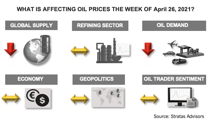What Is Affecting Oil Prices the Week of April 26, 2021? Stratas Advisors Infographic