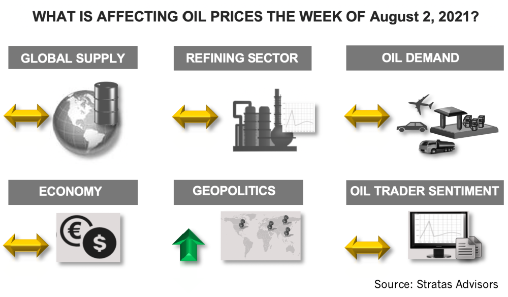What Is Affecting Oil Prices the Week of August 2, 2021? Stratas Advisors Infographic