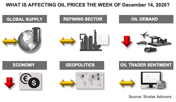What Is Affecting Oil Prices the Week of December 14, 2020? Stratas Advisors Infographic