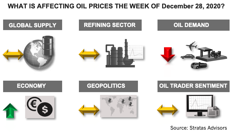 What Is Affecting Oil Prices the Week of December 28, 2020?