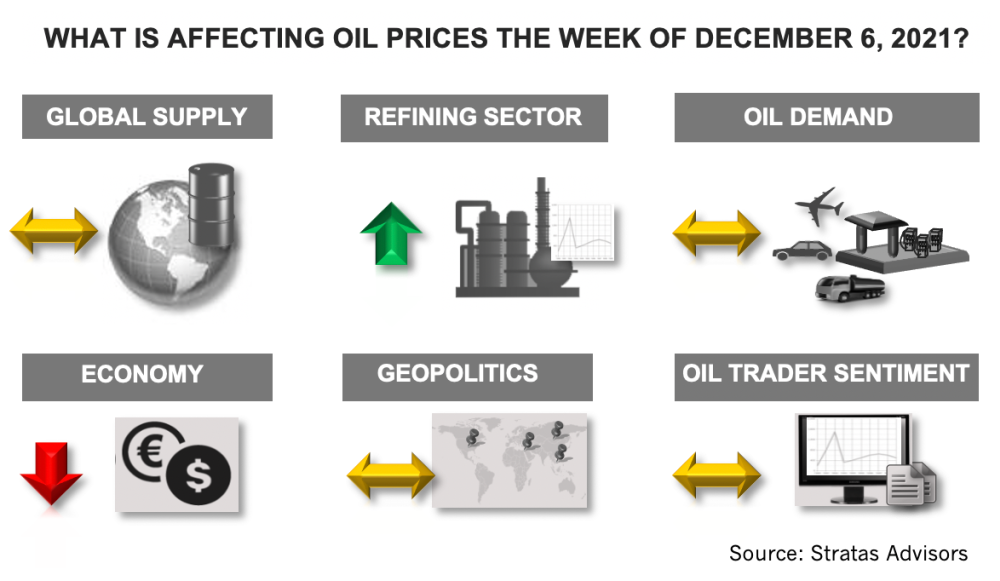 What Is Affecting Oil Prices the Week of December 6, 2021? Stratas Advisors Infographic