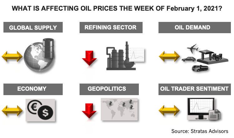 What Is Affecting Oil Prices the Week of February 1, 2021? Infographic