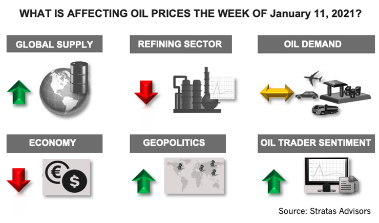 What Is Affecting Oil Prices the Week of January 11, 2021? Infographic