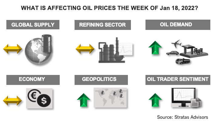 What Is Affecting Oil Prices the Week of January 18, 2022? Stratas Advisors Infographic