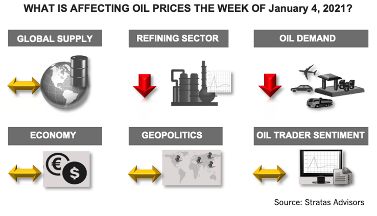 What Is Affecting Oil Prices the Week of January 4, 2021? Infographic