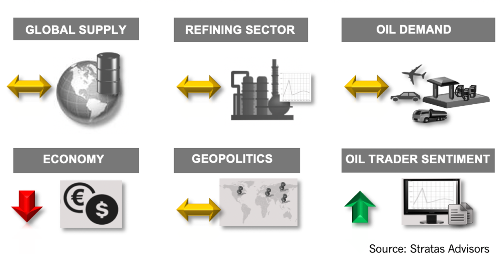 What Is Affecting Oil Prices the Week of January 4, 2022? Stratas Advisors Infographic