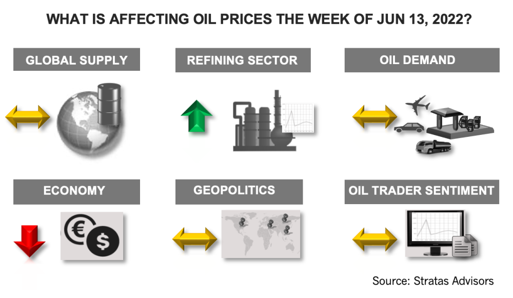 What Is Affecting Oil Prices the Week of June 13, 2022? Stratas Advisors Infographic