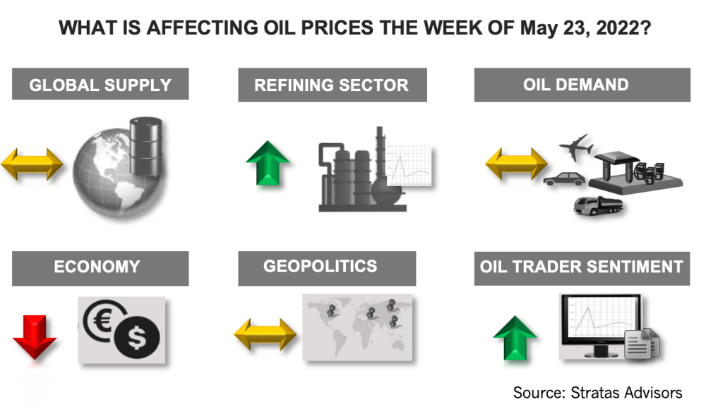 What Is Affecting Oil Prices the Week of May 23, 2022? Stratas Advisors Infographic
