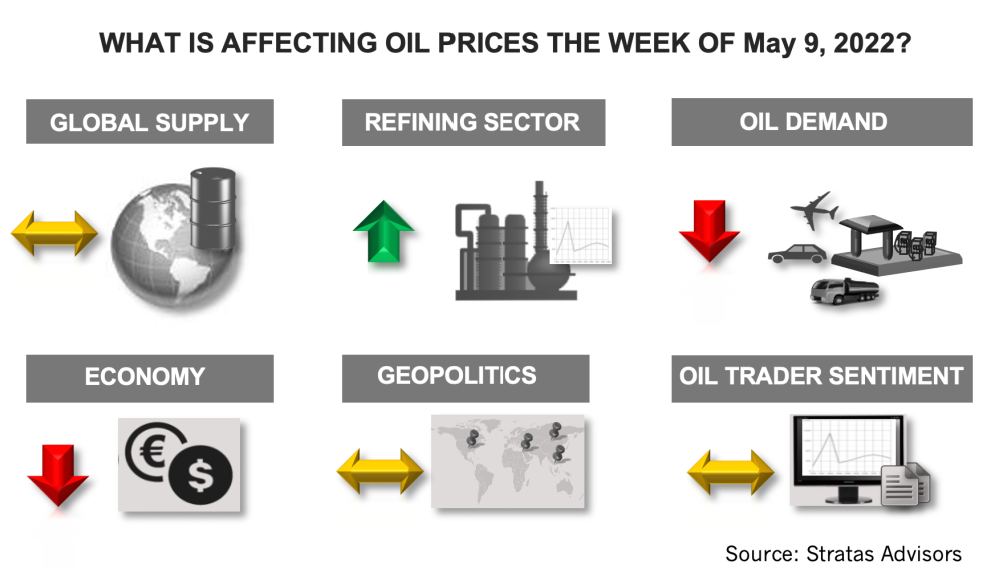 What Is Affecting Oil Prices the Week of May 9, 2022? Stratas Advisors Infographic