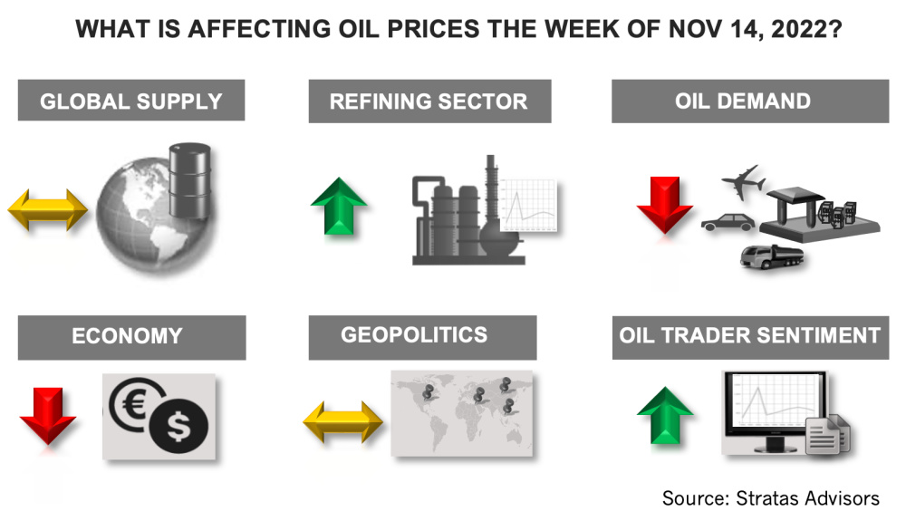 What Is Affecting Oil Prices the Week of November 14 2022 Stratas Advisors Graphic