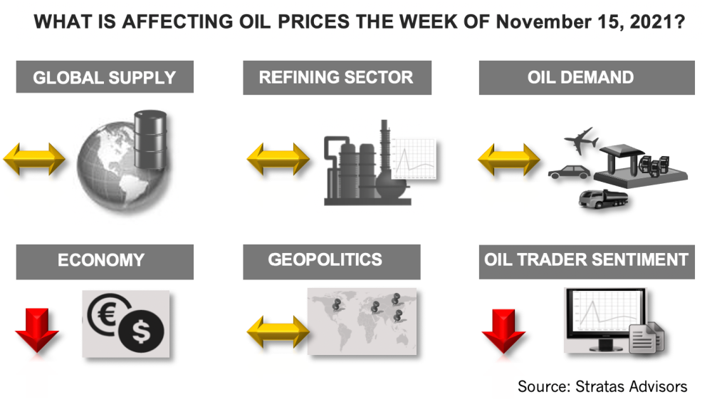 What Is Affecting Oil Prices the Week of November 15, 2021? Stratas Advisors Infographic