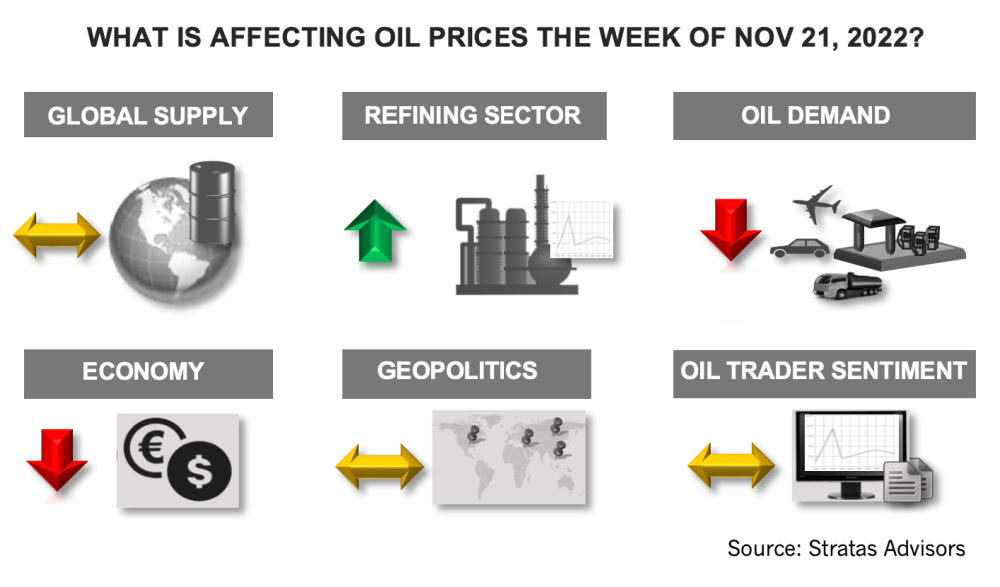 What Is Affecting Oil Prices the Week of November 21 2022 Stratas Advisors Infographic
