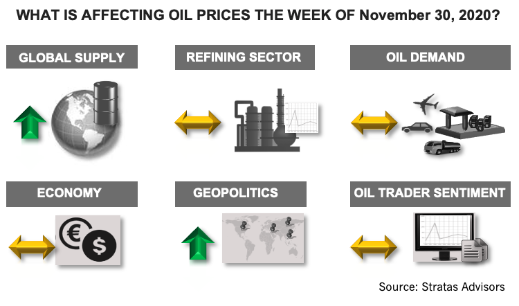 What Is Affecting Oil Prices the Week of November 30 2020 Infographic