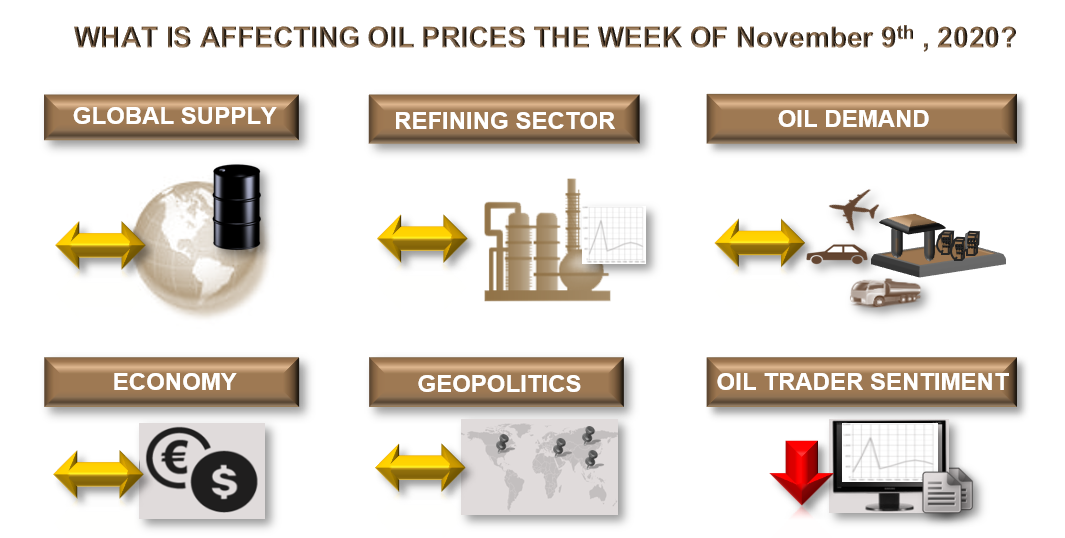 What Is Affecting Oil Prices the Week of November 9, 2020? Infographic