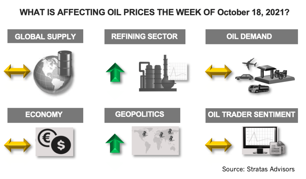 What Is Affecting Oil Prices the Week of October 18, 2021? Stratas Advisors Infographic