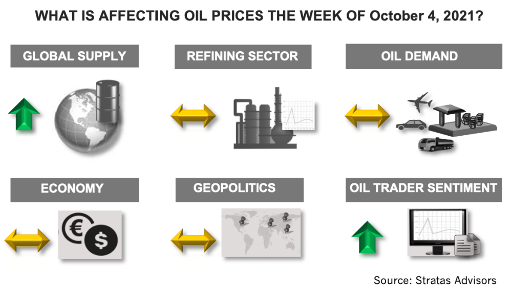 What Is Affecting Oil Prices the Week of October 4, 2021? Stratas Advisors Infographic