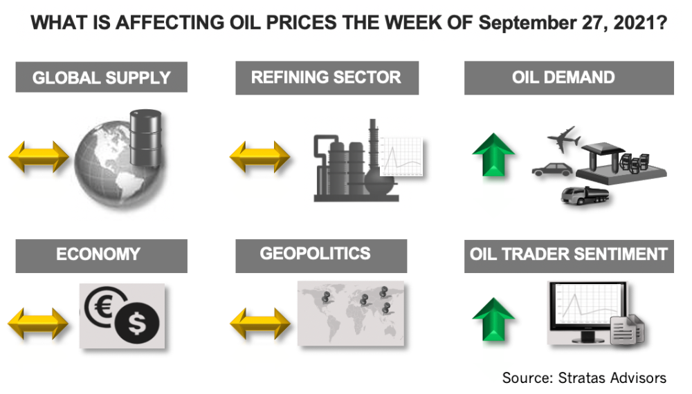 What Is Affecting Oil Prices the Week of September 27, 2021? Stratas Advisors Infographic
