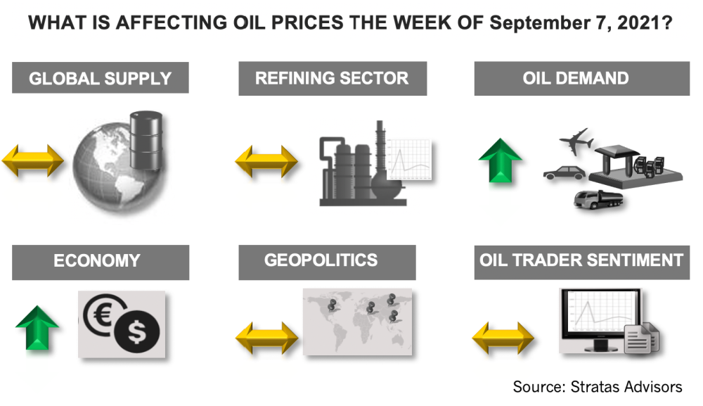 What Is Affecting Oil Prices the Week of September 7, 2021? Stratas Advisors Infographic