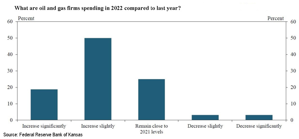 What are oil and gas firms spending in 2022 compared to last year - Federal Bank of Kansas Survey Graph