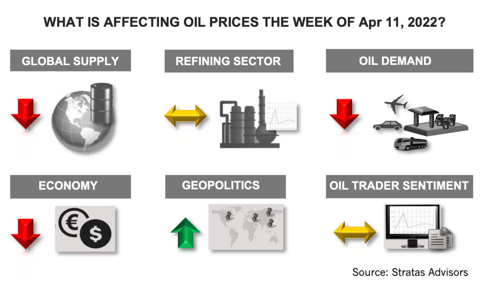 What is Affecting Oil Price the Week of April 11, 2022? Stratas Advisors Infographic
