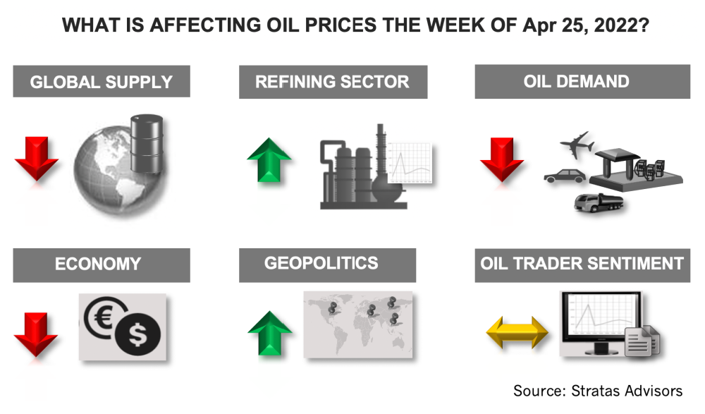 What is Affecting Oil Prices the Week of April 25, 2022? Stratas Advisors Infographic