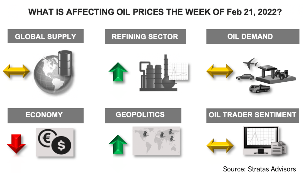 What is Affecting Oil Prices the Week of February 21, 2022? Stratas Advisors infographic