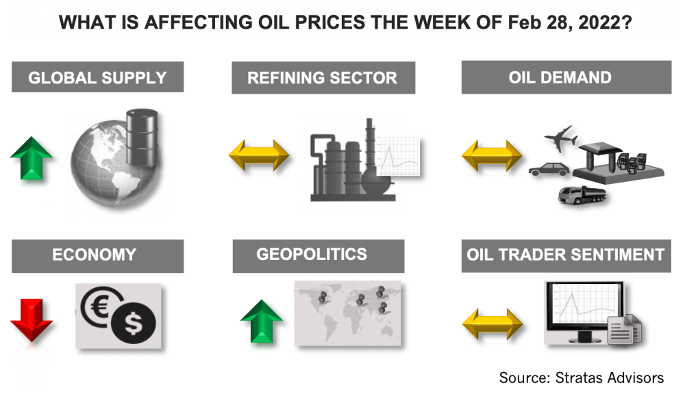 What is Affecting Oil Prices the Week of February 28, 2022? Stratas Advisors Infographic