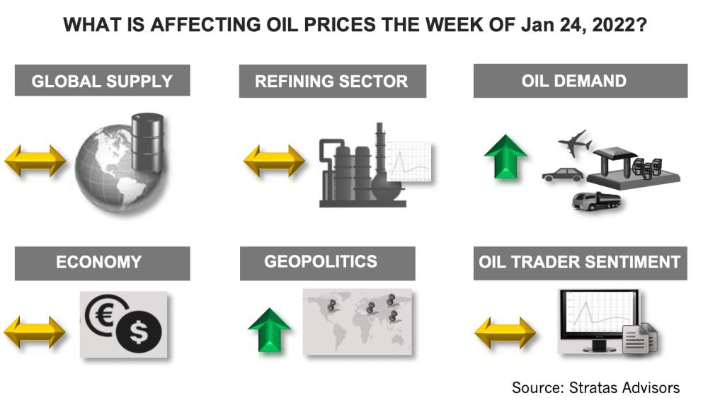 What is Affecting Oil Prices the Week of January 24, 2022? Stratas Advisors Infographic