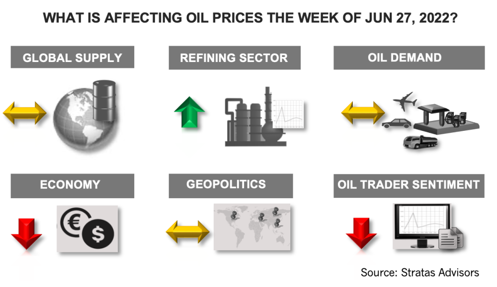 What is Affecting Oil Prices the Week of June 27, 2022? Stratas Advisors Infographic