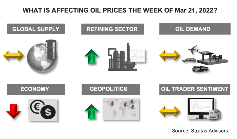 What is Affecting Oil Prices the Week of March 21, 2022? Stratas Advisors Infographic