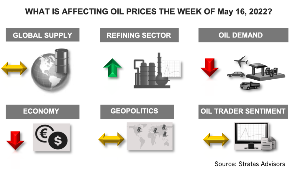 What is Affecting Oil Prices the Week of May 16, 2022? Stratas Advisors Infographic