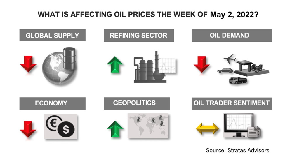 What is Affecting Oil Prices the Week of May 2, 2022? Stratas Advisors Infographic