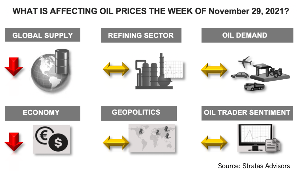 What is Affecting Oil Prices the Week of November 29, 2021? Stratas Advisors Infographic
