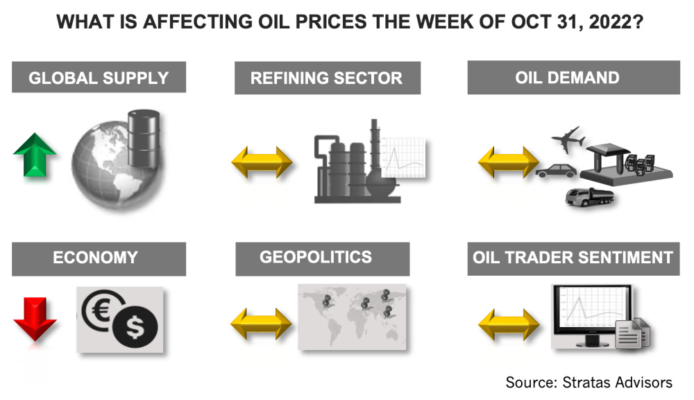 What is Affecting Oil Prices the Week of October 31 2022 Stratas Advisors Infographic