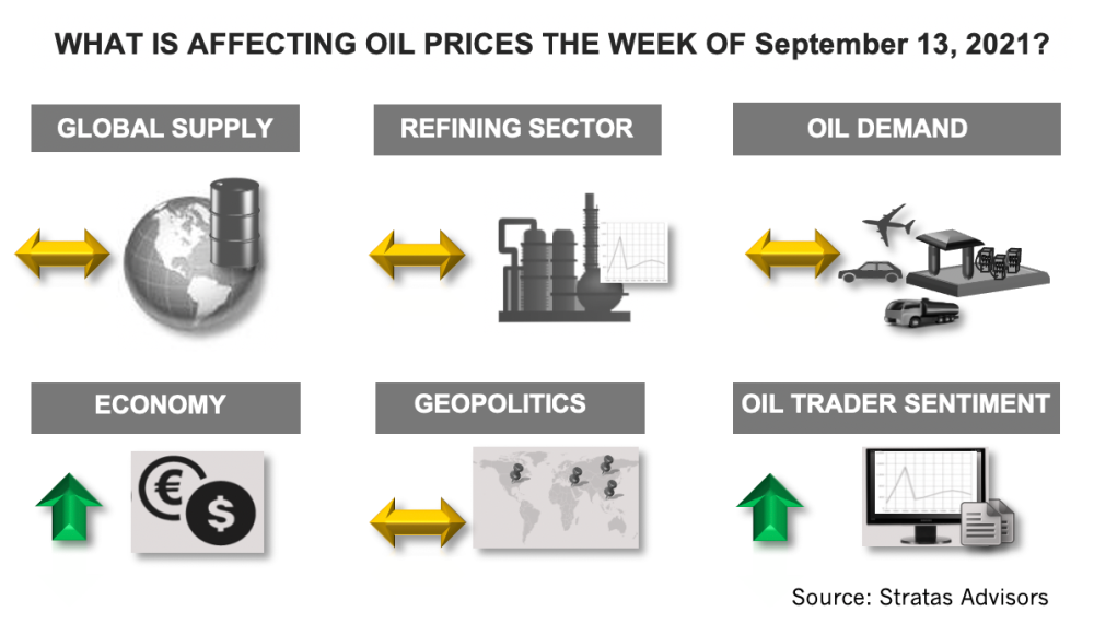 What is Affecting Oil Prices the Week of September 13, 2021? Stratas Advisors Infographic