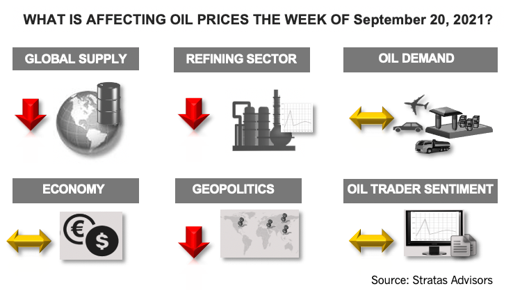 What is Affecting Oil Prices the Week of September 20, 2021? Stratas Advisors Infographic