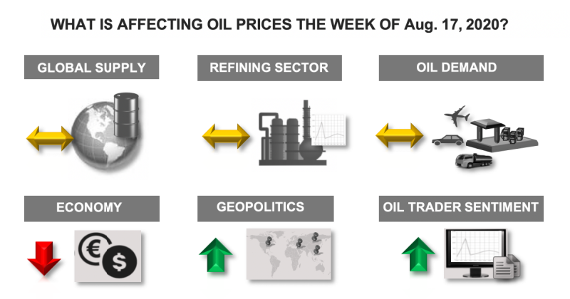 What is affecting oil prices the week of August 17 2020 infograph