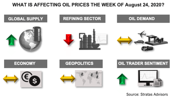 What is affecting oil prices the week of August 24 2020 infograph