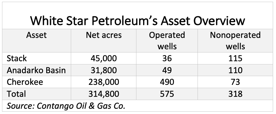White Star Petroleum Asset Overview (Source: Contango Oil & Gas Co.)