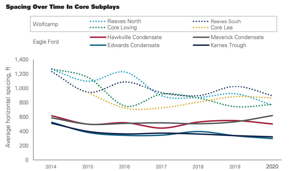 Wood Mackenzie Well Spacing Over Time in Core Subpays Graph - Oil and Gas Investor Shale Well Performance August 2021