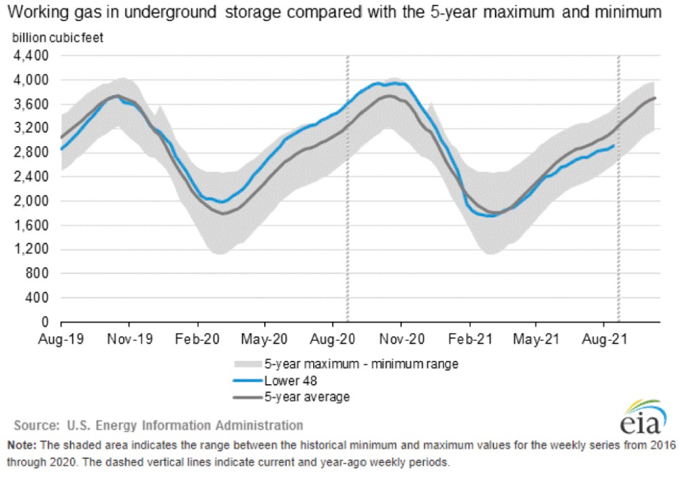 Working Gas in Underground Storage Graph