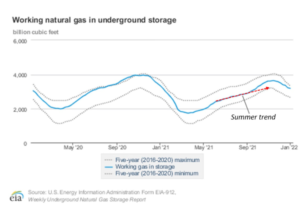 Working Natural Gas in Underground Storage EIA Graph