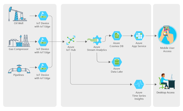 XTO and Microsoft Azure IoT Solution Infograph