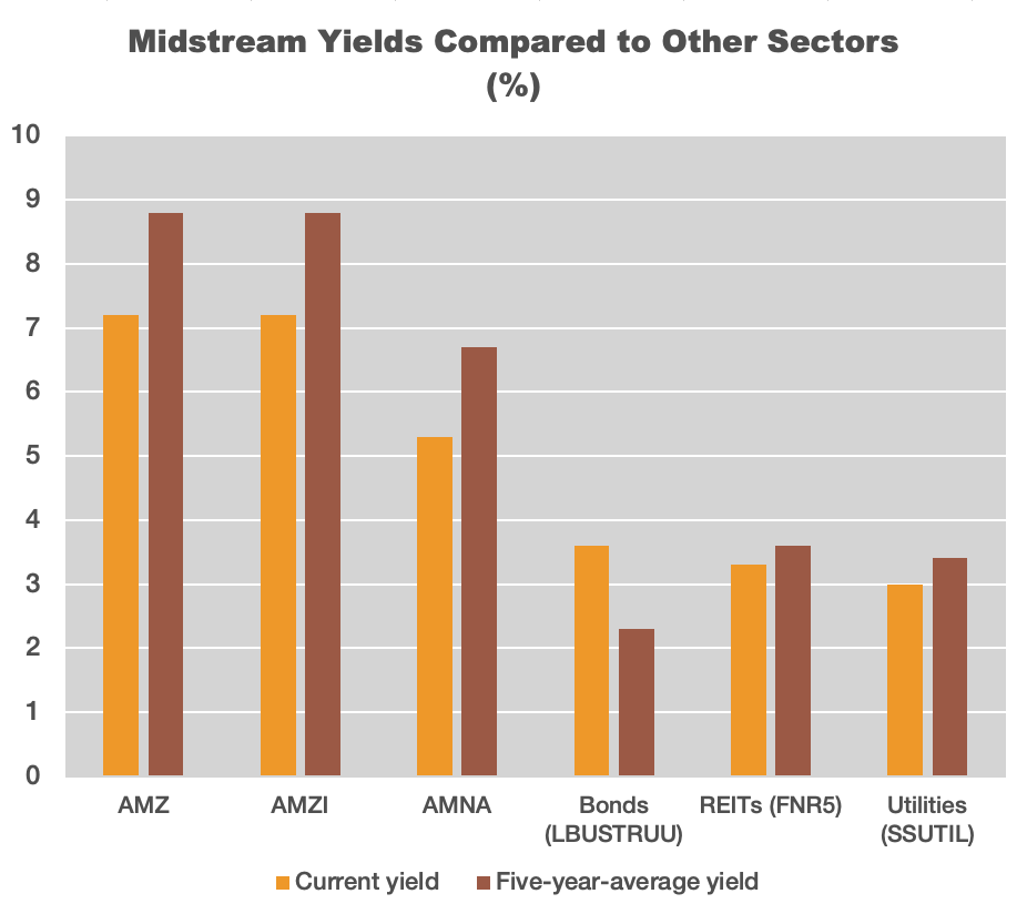 midstream yield comparison