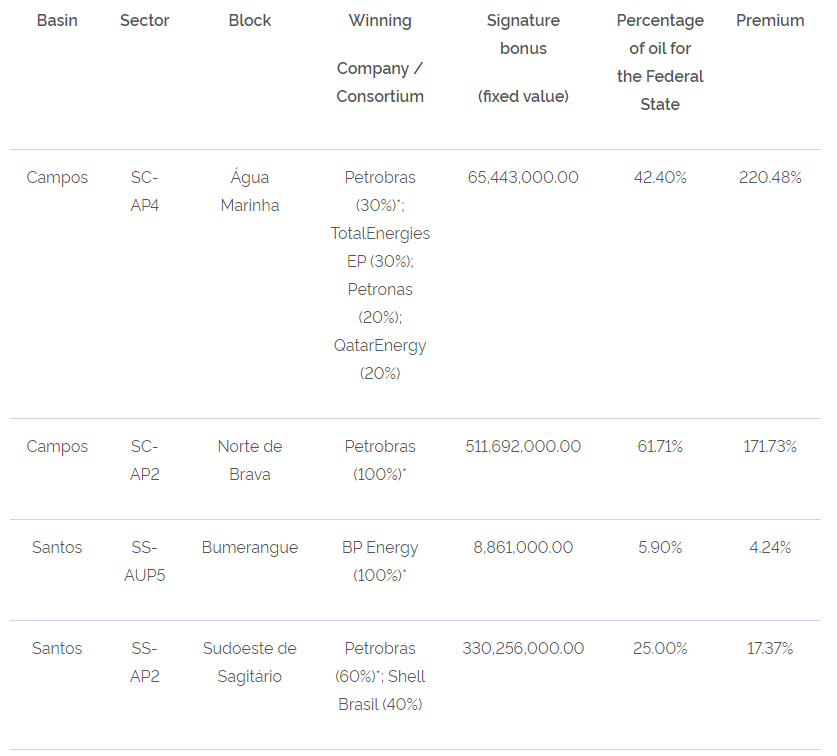 Brazil ANP round