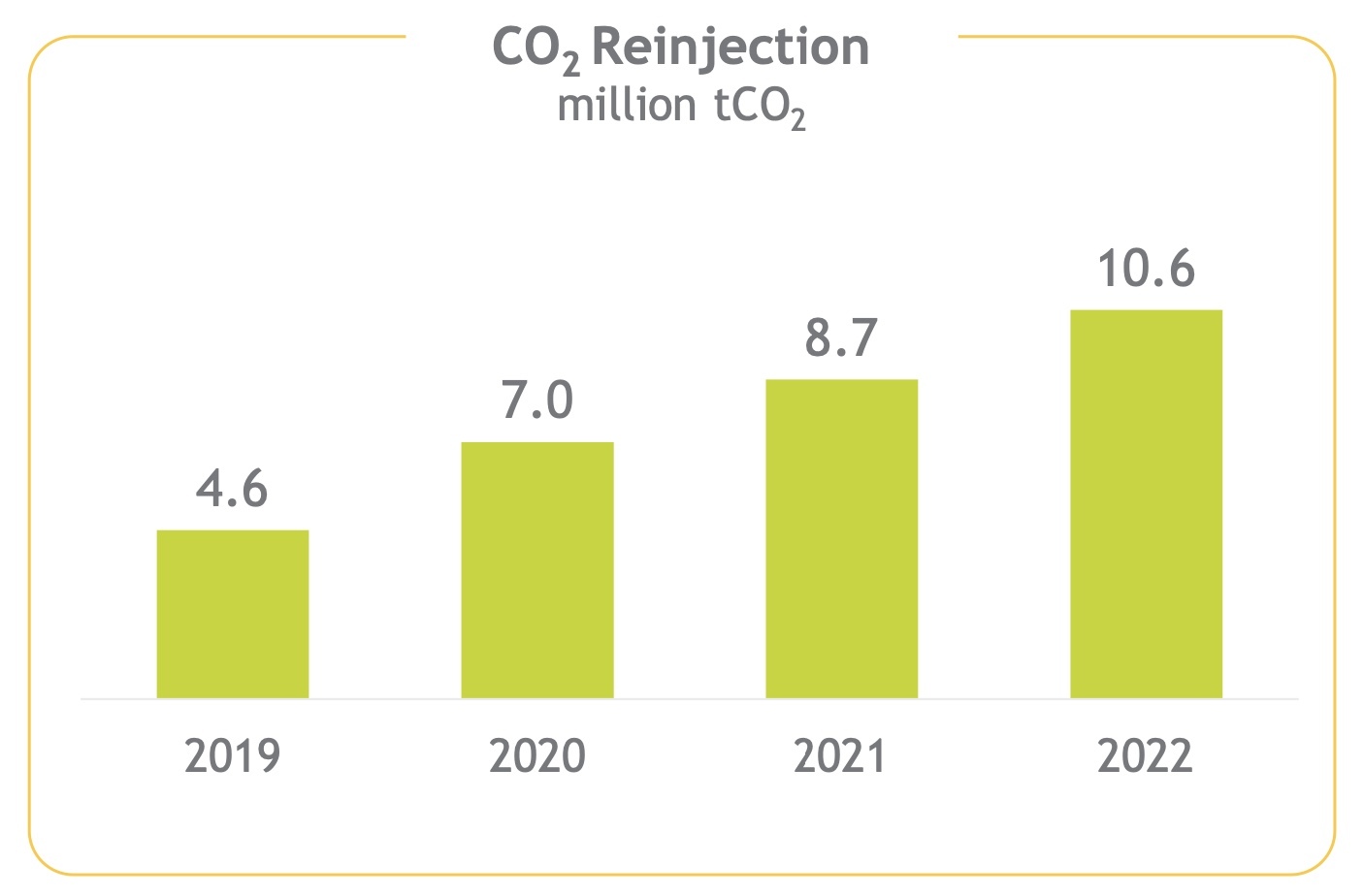CO2 Reinjection
