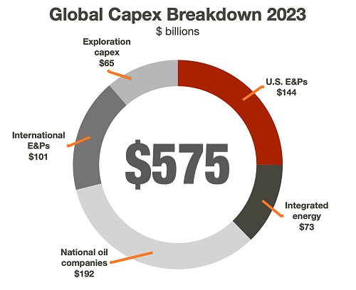 Bernstein Forecast: US Capex to Rise 15% — But Remains Near 20-year Low