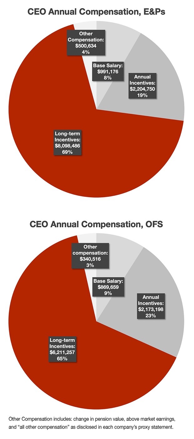 E&P CEO annual compensation