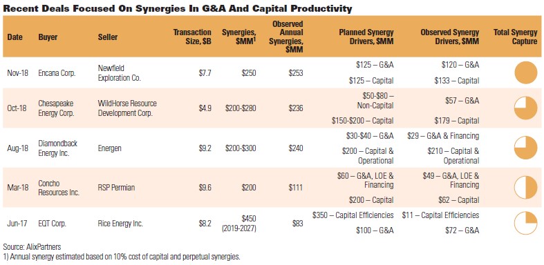 Recent Deals Focused On Synergies In G&A And Capital Productivity; AlixPartners